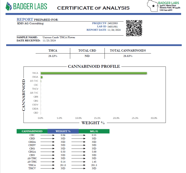 Unicorn Candy THCA Flower Lab Tests